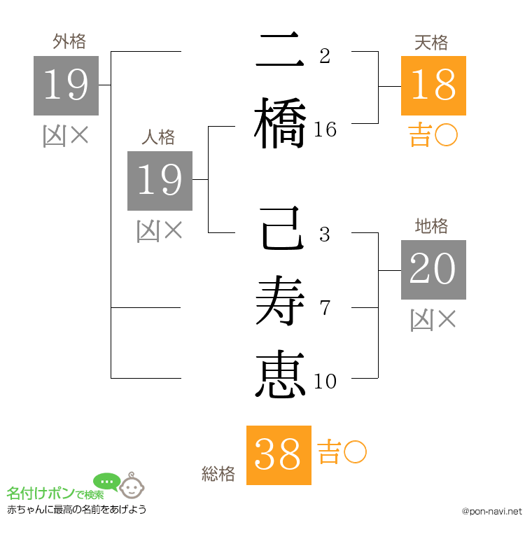 二橋 己寿恵さんの姓名判断結果