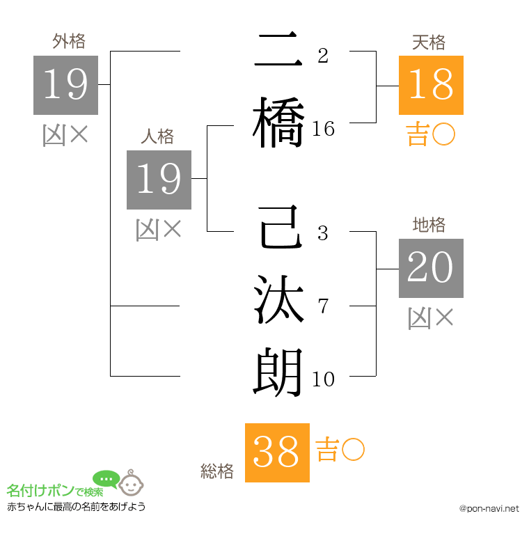 二橋 己汰朗さんの姓名判断結果