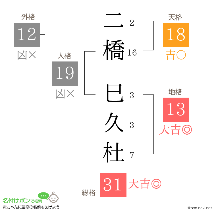 二橋 巳久杜さんの姓名判断結果