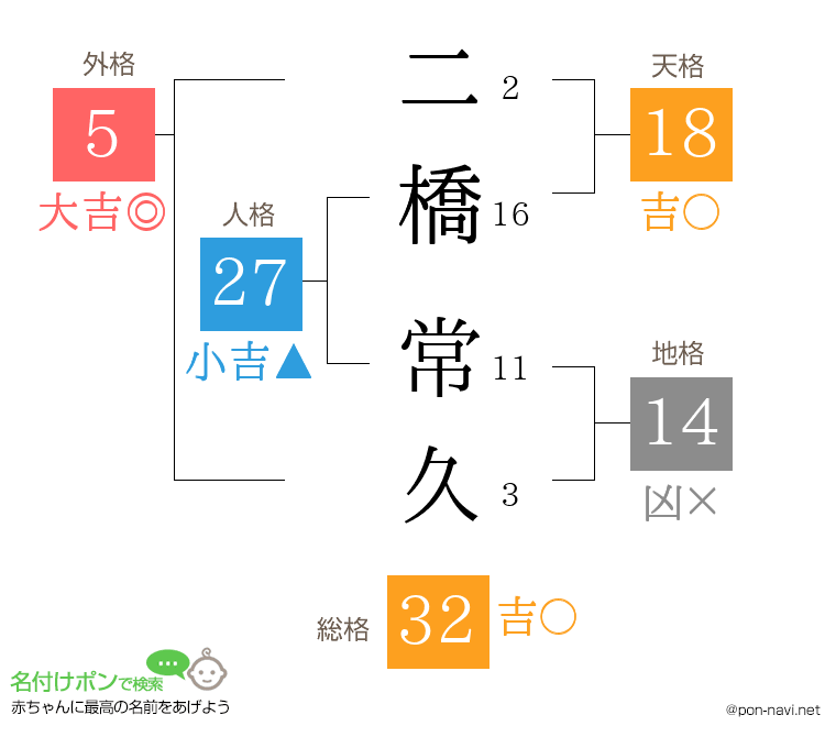 二橋 常久さんの姓名判断結果