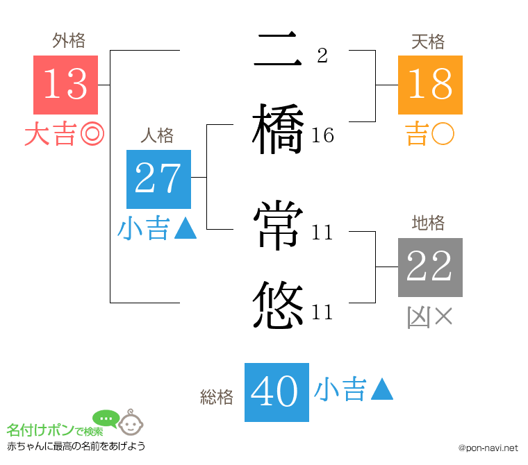 二橋 常悠さんの姓名判断結果