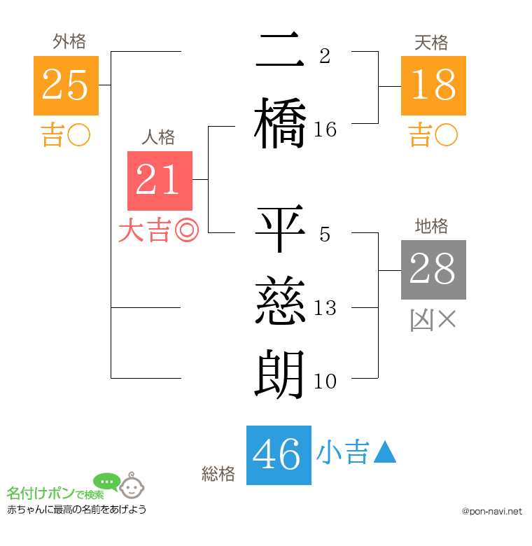 二橋 平慈朗さんの姓名判断結果