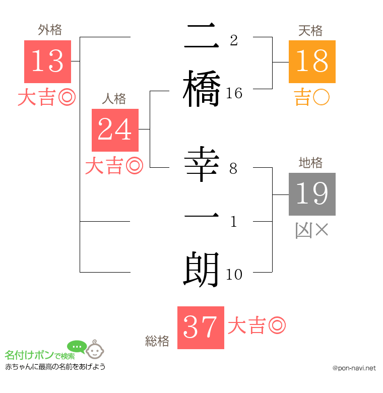 二橋 幸一朗さんの姓名判断結果