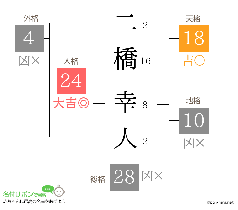 二橋 幸人さんの姓名判断結果