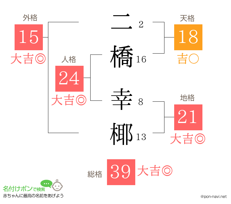 二橋 幸椰さんの姓名判断結果
