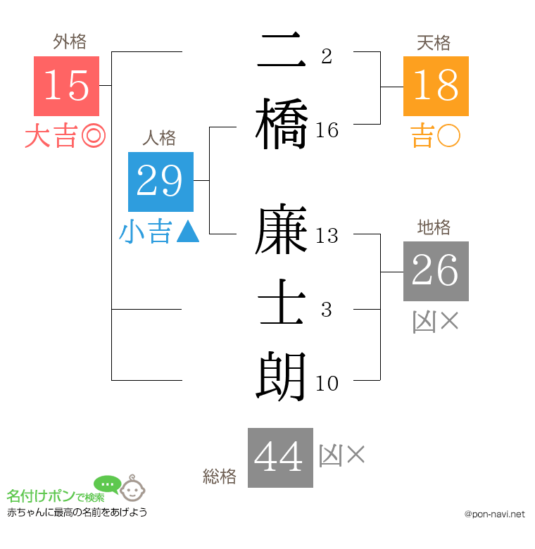 二橋 廉士朗さんの姓名判断結果