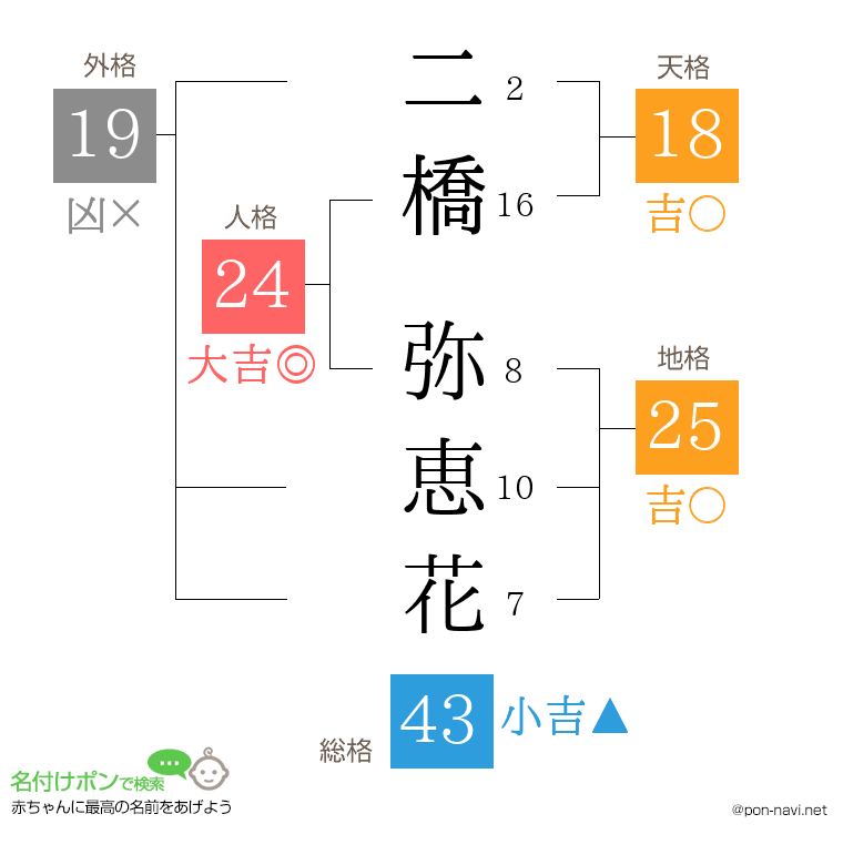 二橋 弥恵花さんの姓名判断結果