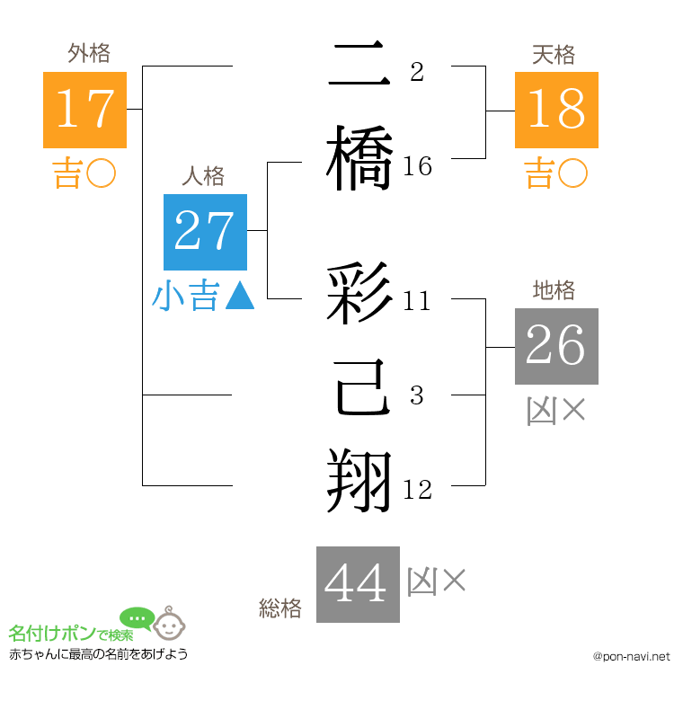 二橋 彩己翔さんの姓名判断結果
