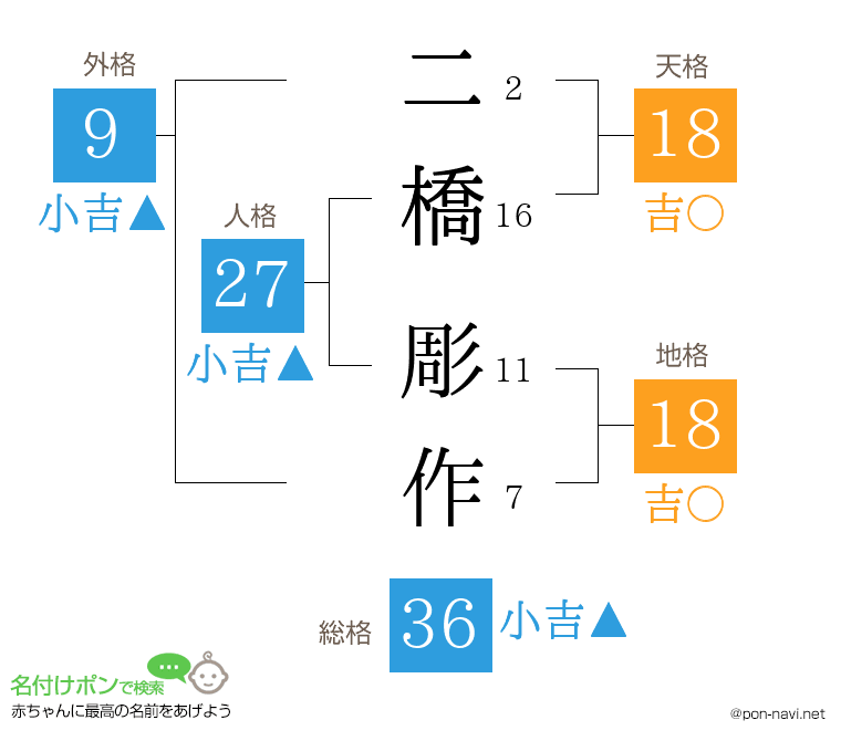 二橋 彫作さんの姓名判断結果