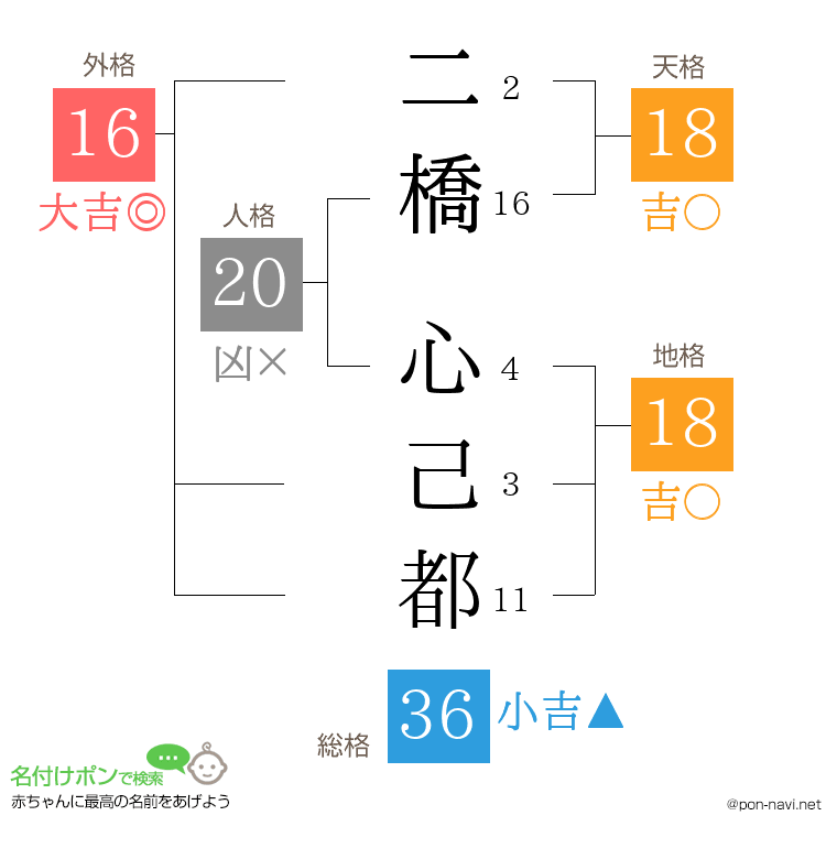 二橋 心己都さんの姓名判断結果