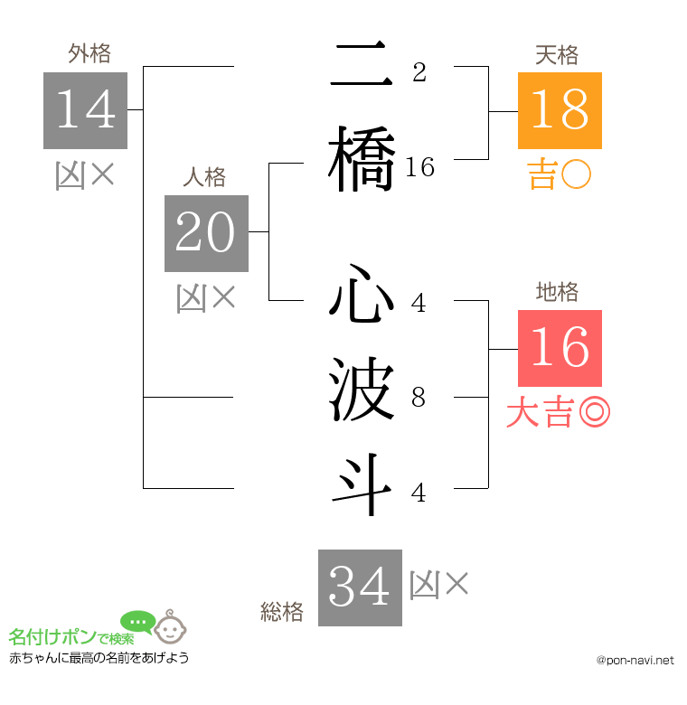 二橋 心波斗さんの姓名判断結果