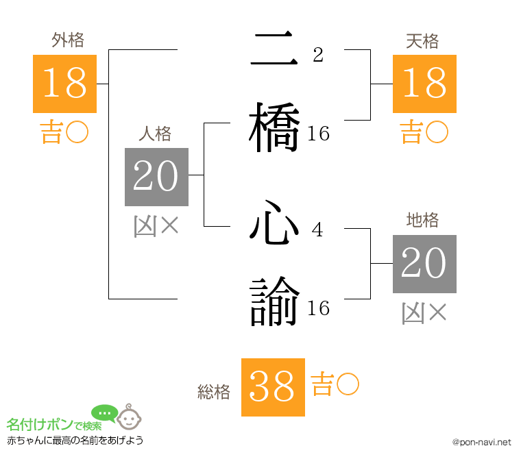 二橋 心諭さんの姓名判断結果