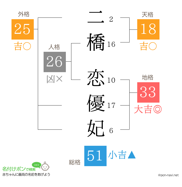 二橋 恋優妃さんの姓名判断結果