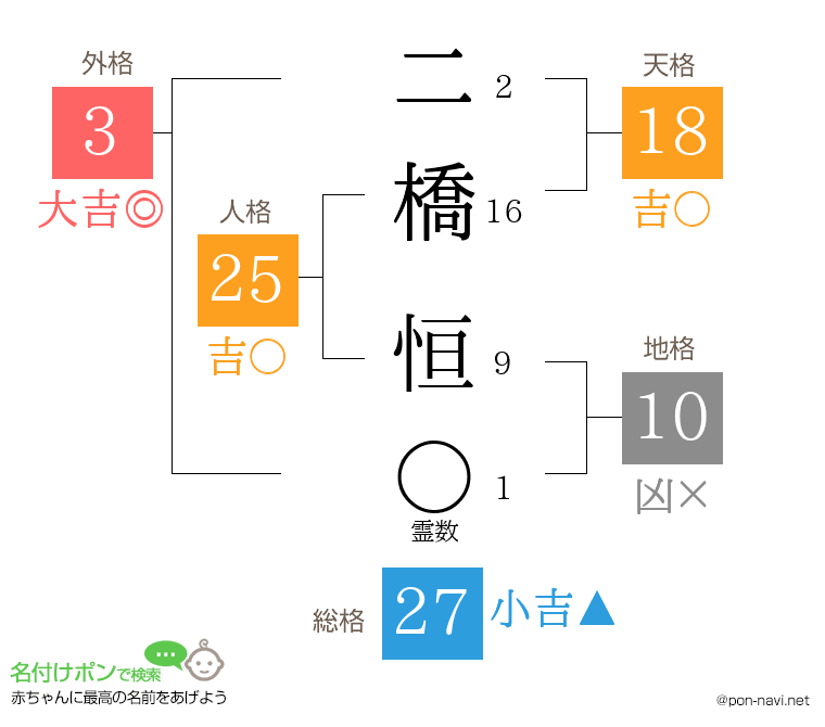 二橋 恒さんの姓名判断結果