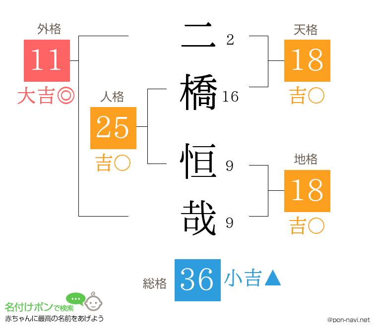 二橋 恒哉さんの姓名判断結果