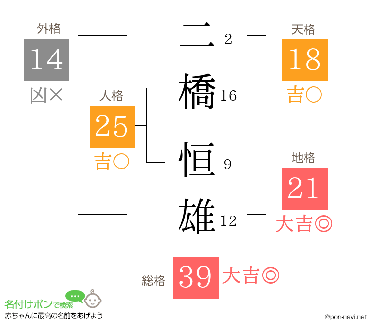 二橋 恒雄さんの姓名判断結果