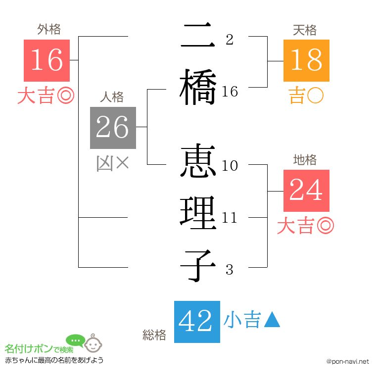 二橋 恵理子さんの姓名判断結果