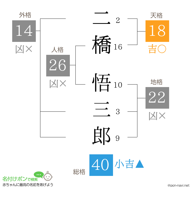 二橋 悟三郎さんの姓名判断結果