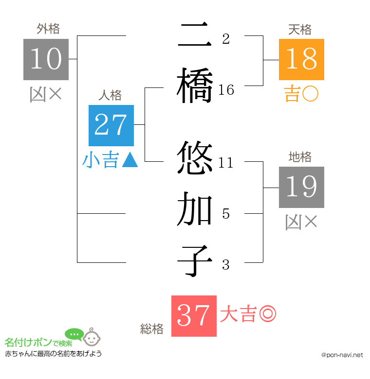 二橋 悠加子さんの姓名判断結果