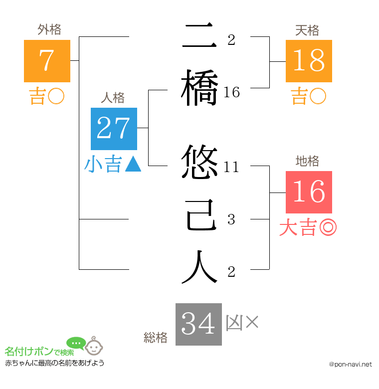 二橋 悠己人さんの姓名判断結果