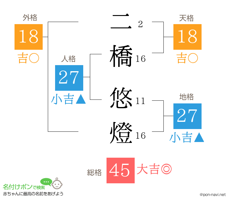 二橋 悠燈さんの姓名判断結果