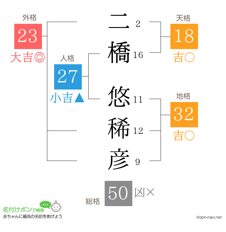 二橋 悠稀彦さんの姓名判断結果