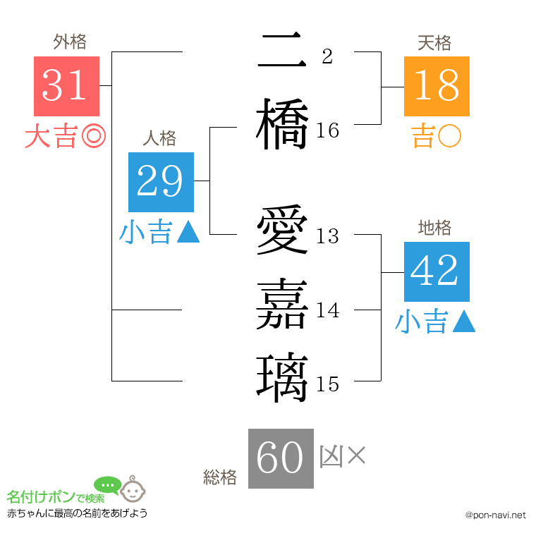二橋 愛嘉璃さんの姓名判断結果
