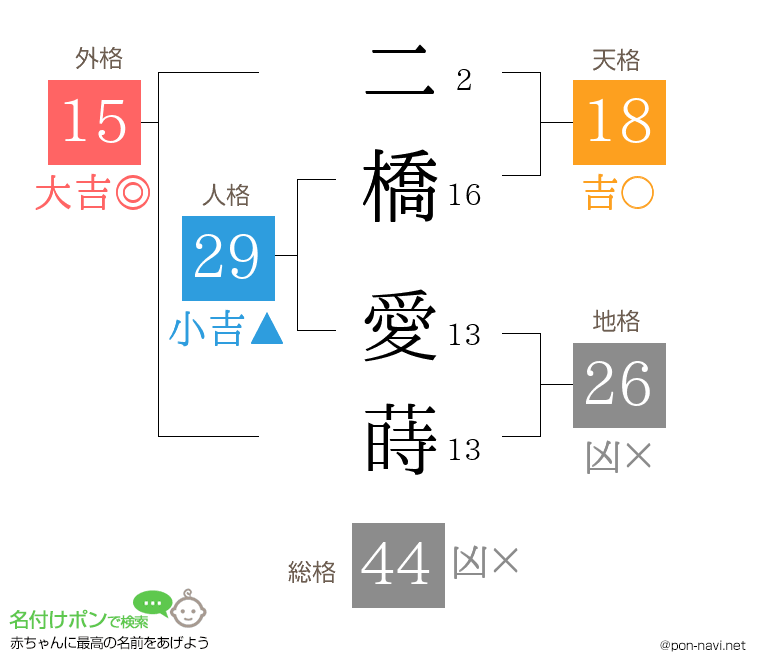 二橋 愛蒔さんの姓名判断結果