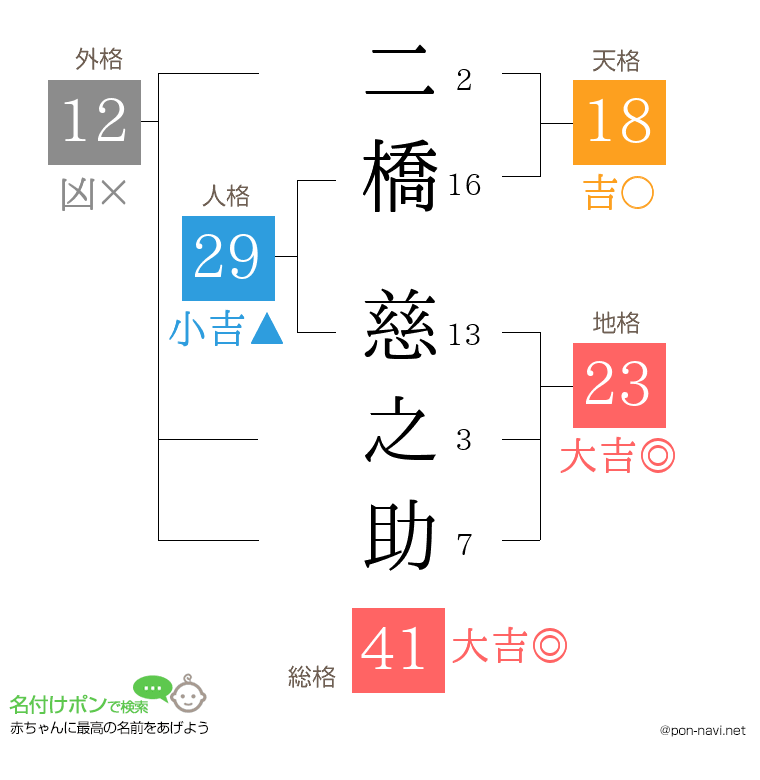 二橋 慈之助さんの姓名判断結果