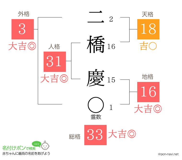 二橋 慶さんの姓名判断結果