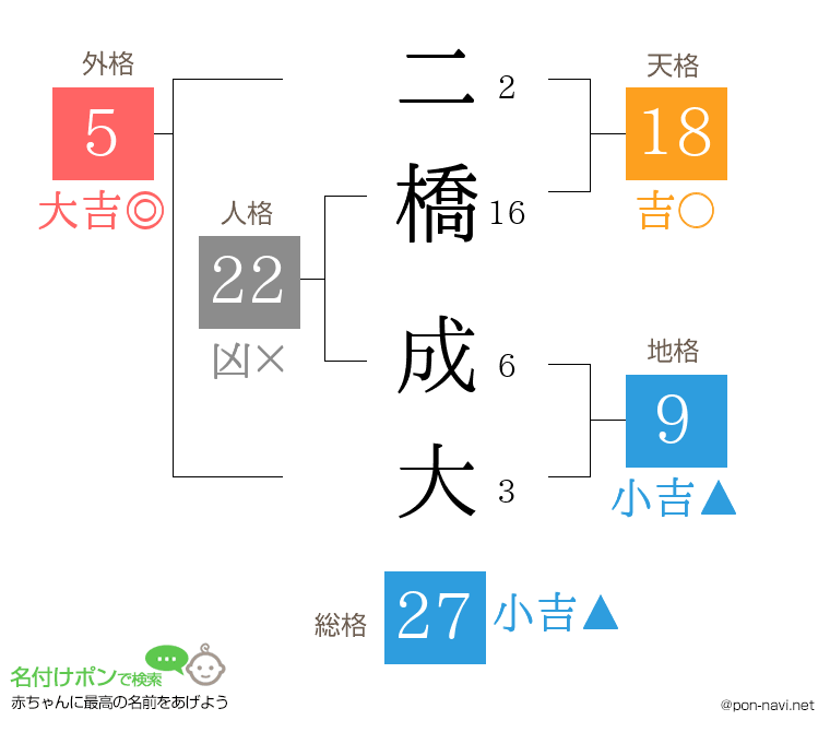 二橋 成大さんの姓名判断結果