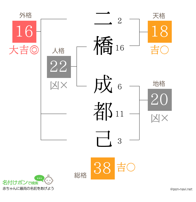 二橋 成都己さんの姓名判断結果