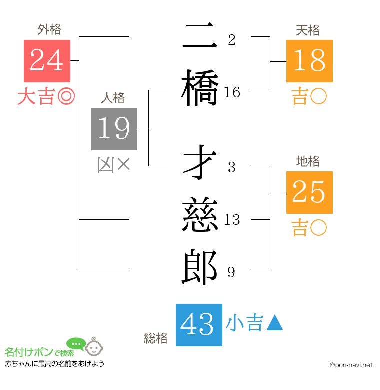 二橋 才慈郎さんの姓名判断結果
