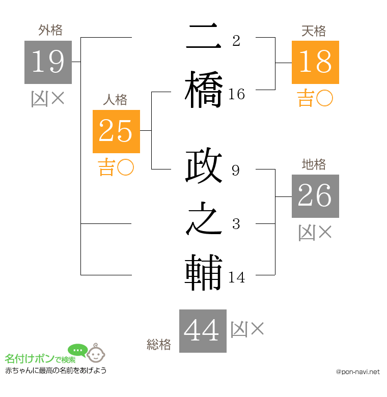 二橋 政之輔さんの姓名判断結果