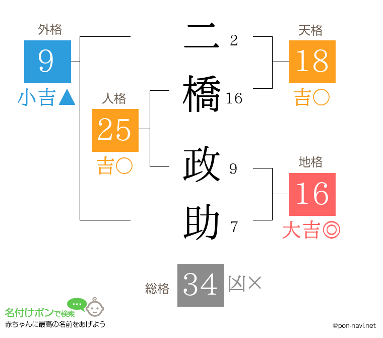 二橋 政助さんの姓名判断結果
