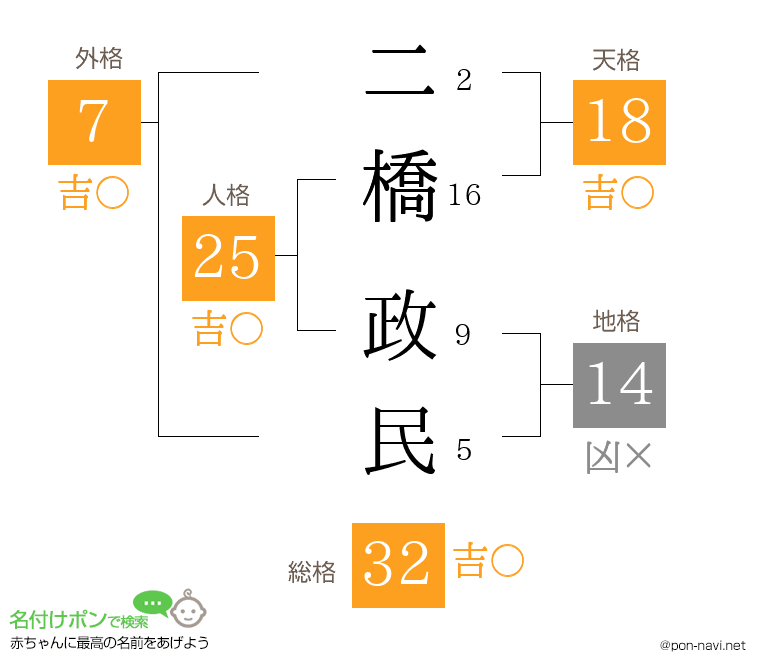 二橋 政民さんの姓名判断結果