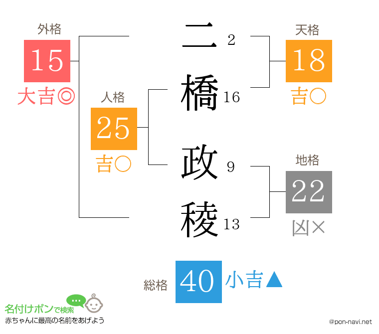 二橋 政稜さんの姓名判断結果