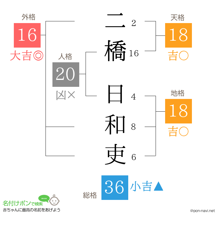 二橋 日和吏さんの姓名判断結果