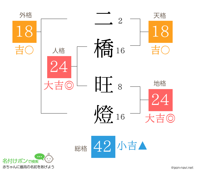 二橋 旺燈さんの姓名判断結果