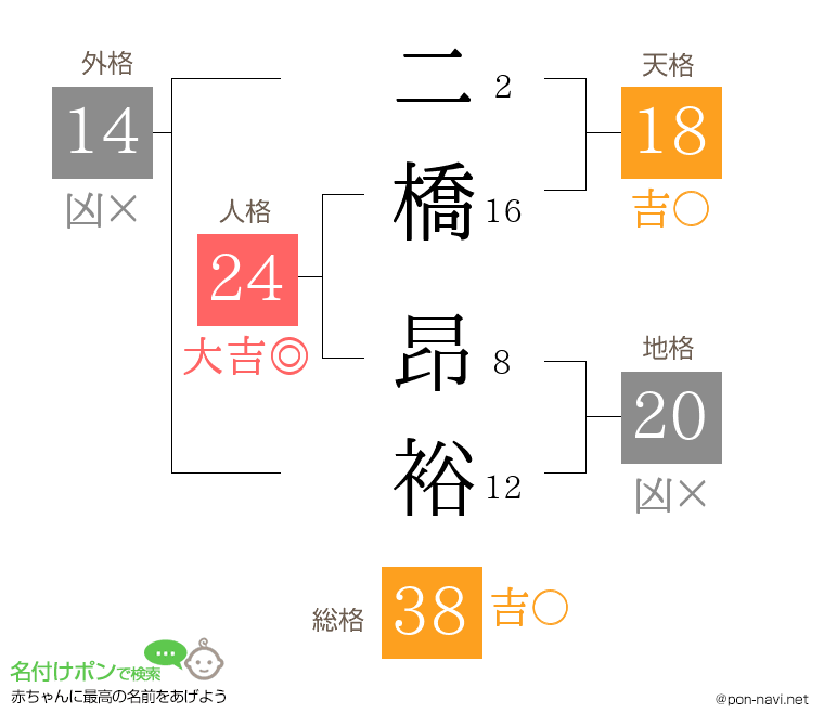 二橋 昂裕さんの姓名判断結果