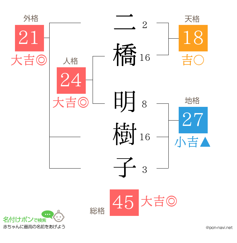 二橋 明樹子さんの姓名判断結果