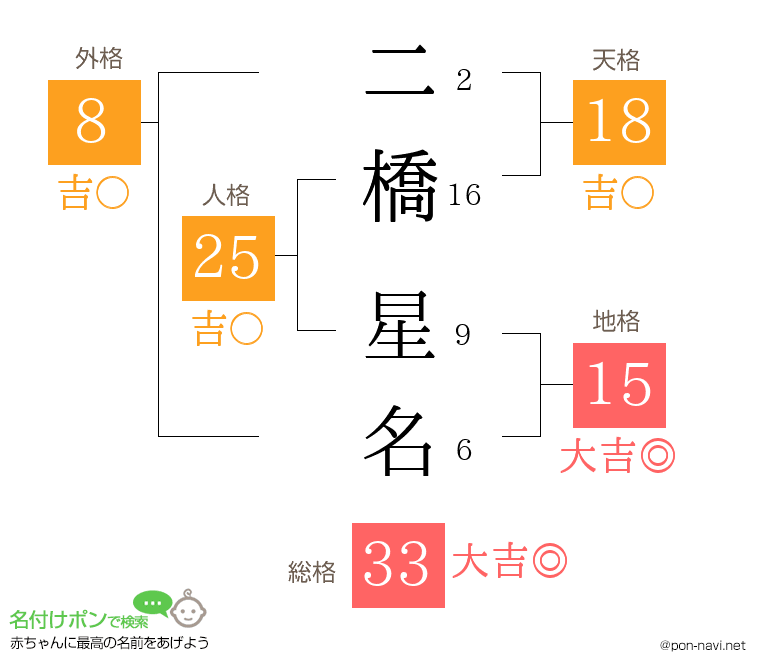 二橋 星名さんの姓名判断結果