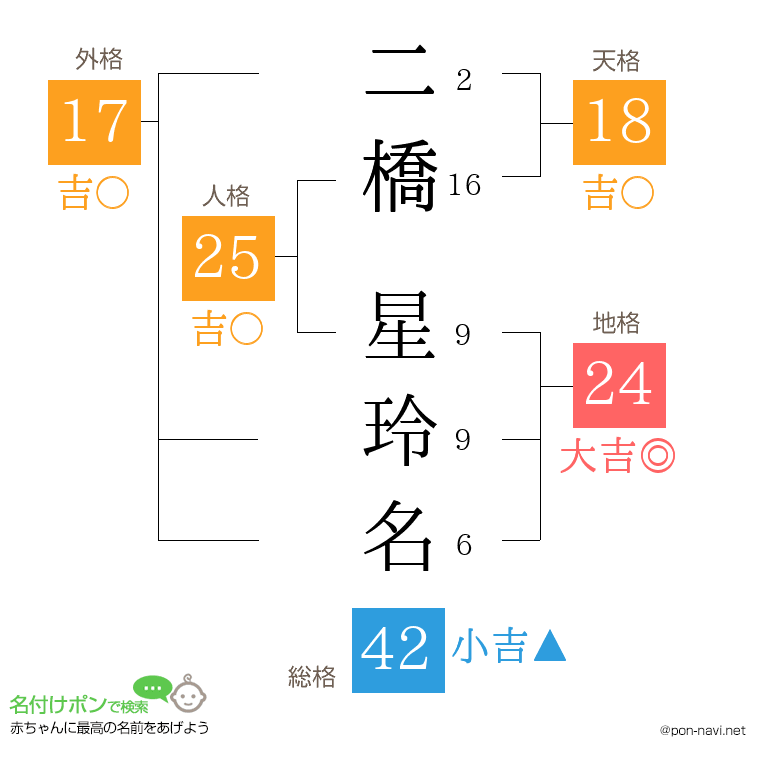 二橋 星玲名さんの姓名判断結果
