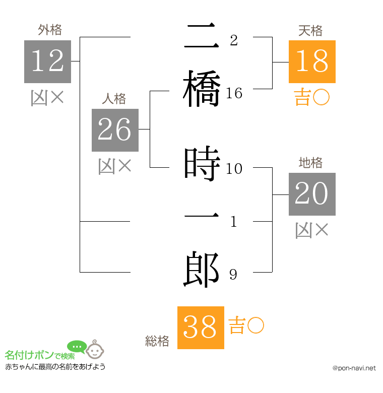 二橋 時一郎さんの姓名判断結果