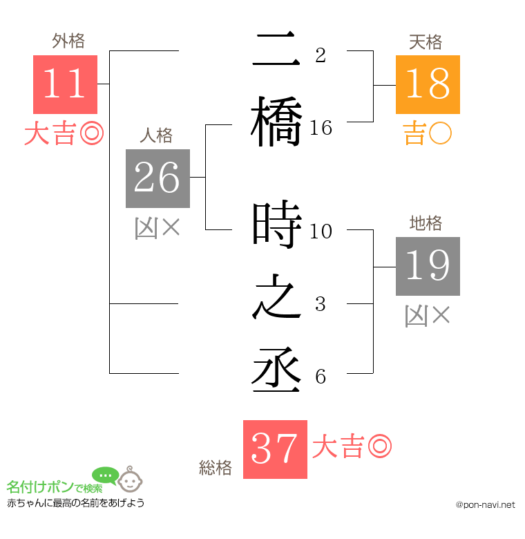 二橋 時之丞さんの姓名判断結果