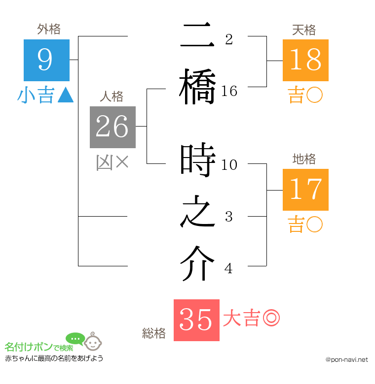 二橋 時之介さんの姓名判断結果