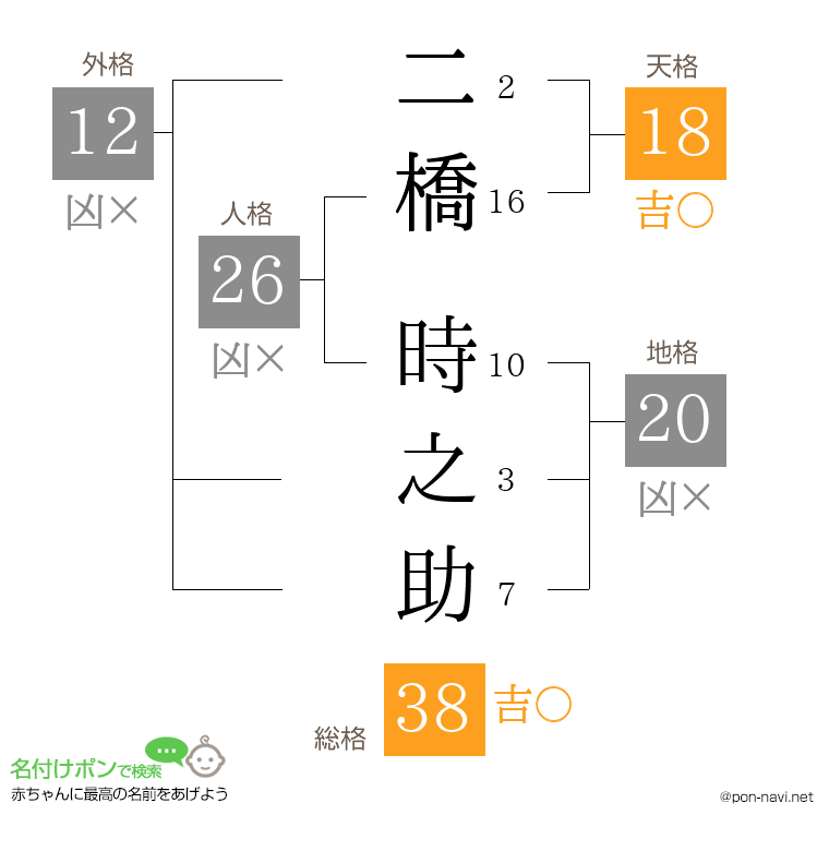 二橋 時之助さんの姓名判断結果