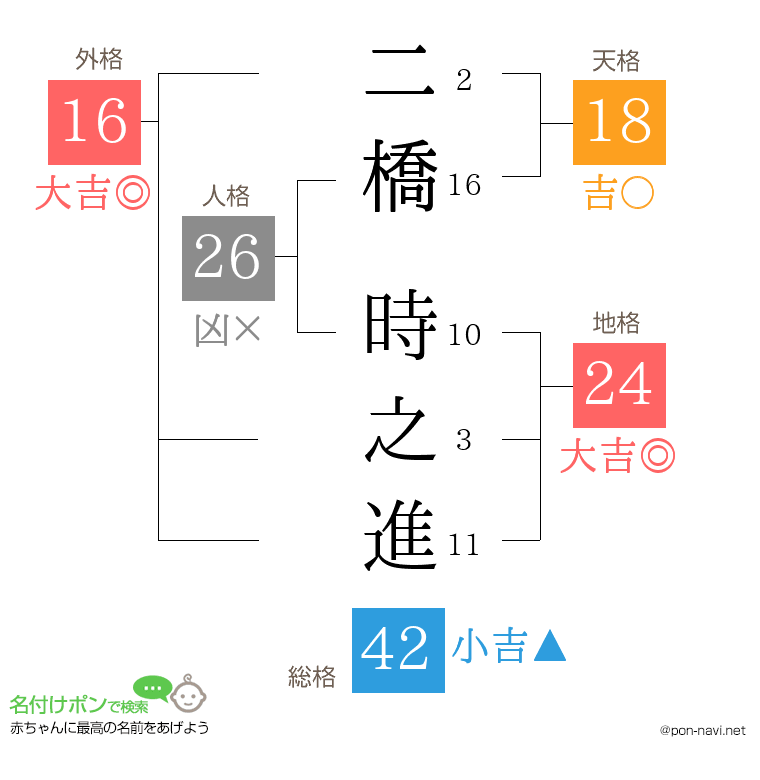 二橋 時之進さんの姓名判断結果