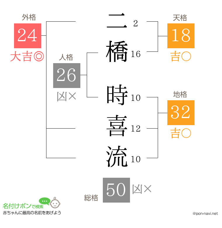 二橋 時喜流さんの姓名判断結果