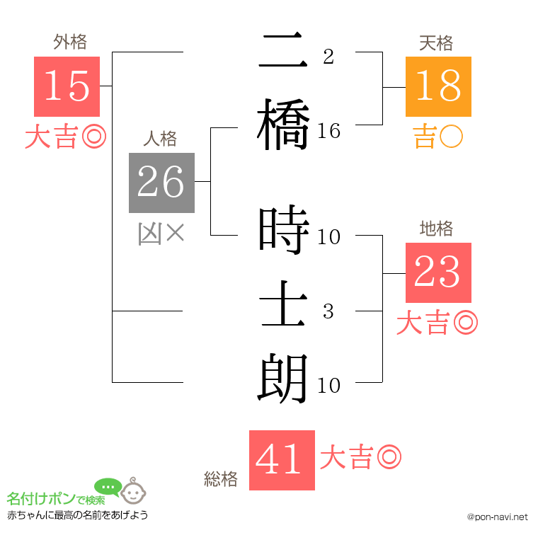 二橋 時士朗さんの姓名判断結果